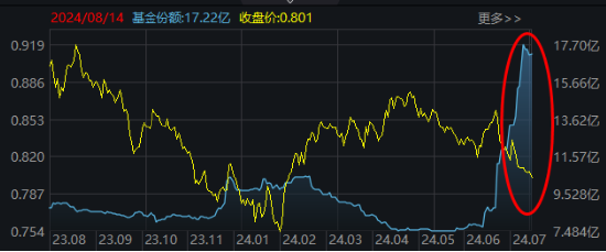 7月经济数据公布，A股全面回暖，中证100ETF基金（562000）放量涨1%！龙头业绩陆续揭晓，资金火速加仓