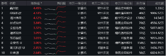 守得云开见月明？国产Sora接连推出，算力需求快速增长，海光信息涨超4%，信创ETF基金（562030）涨逾2%