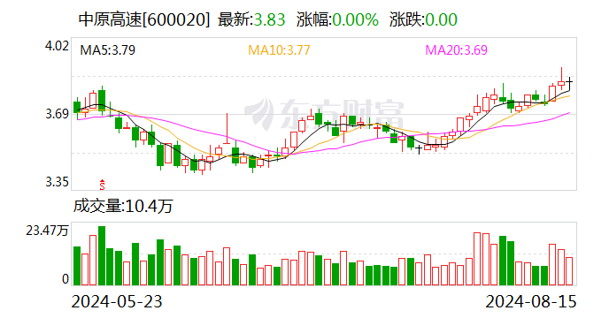 中原高速：2024年半年度净利润约6.16亿元 同比下降0.92%