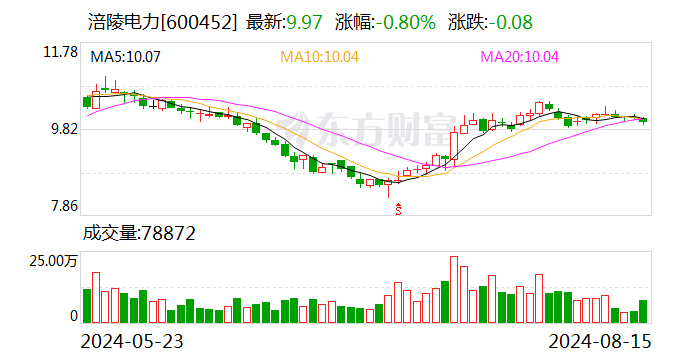 涪陵电力上半年净利润近2亿元 经营活动产生的现金流量净额大增155%