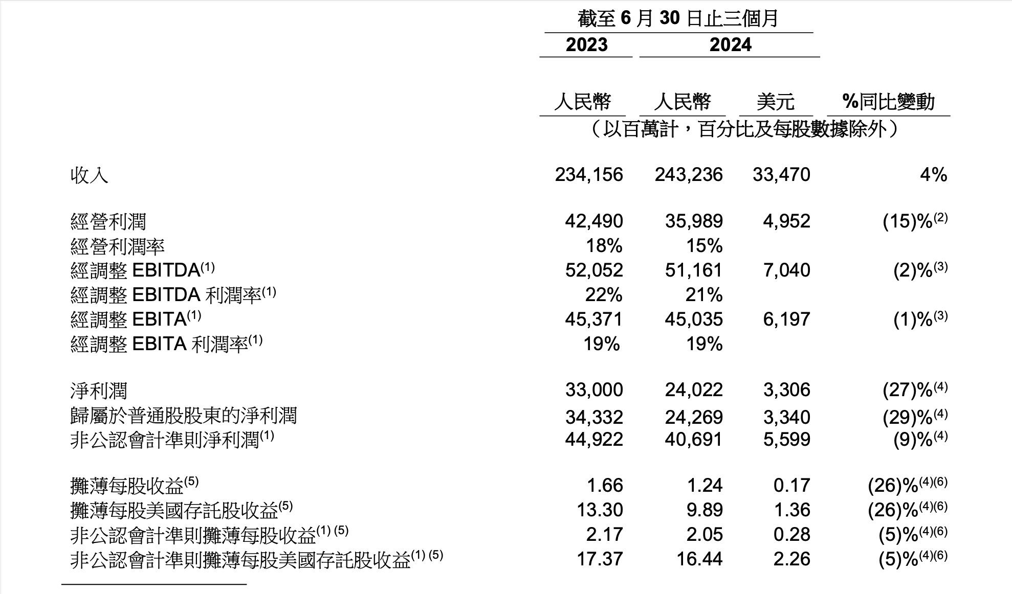 阿里CEO：提高变现率和商业化措施的项目进展开始加速