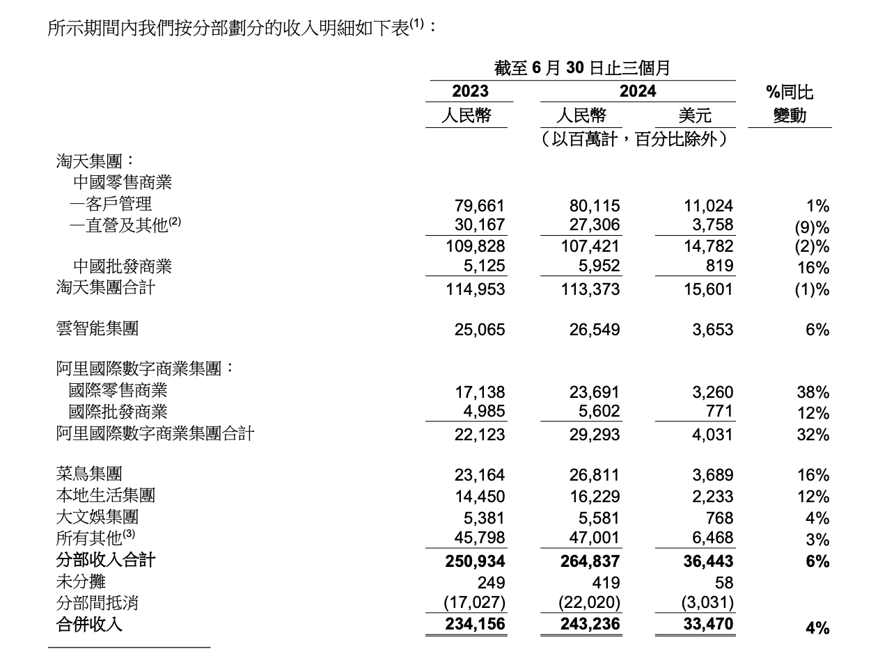 阿里CEO：提高变现率和商业化措施的项目进展开始加速