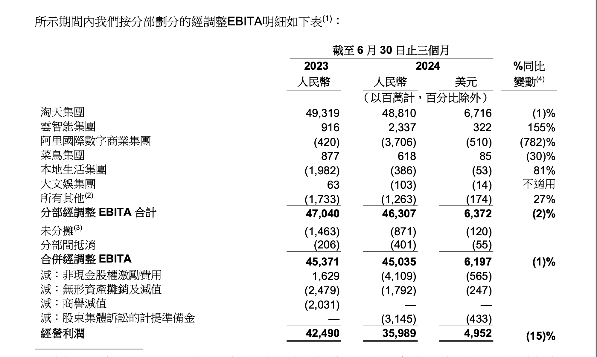 阿里CEO：提高变现率和商业化措施的项目进展开始加速