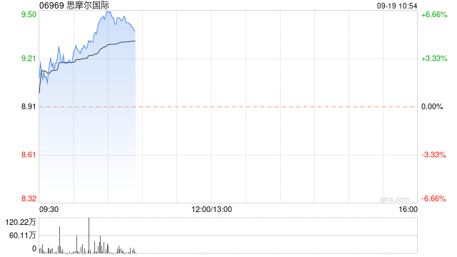 思摩尔国际持续涨超6% 机构指公司市场份额有望持续提升