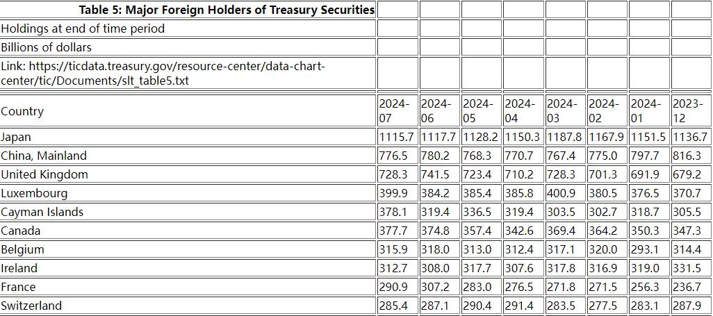 中日两大“债主”7月齐减持美债：中国年内持仓累计减少近400亿美元