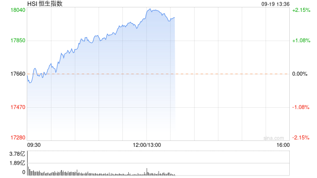 午评：港股恒指涨1.81% 恒生科指涨3.05%阿里巴巴、美团涨超3%