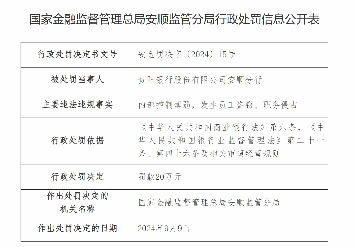 贵阳银行一日遭五张罚单 发生员工盗窃、职务侵占事件