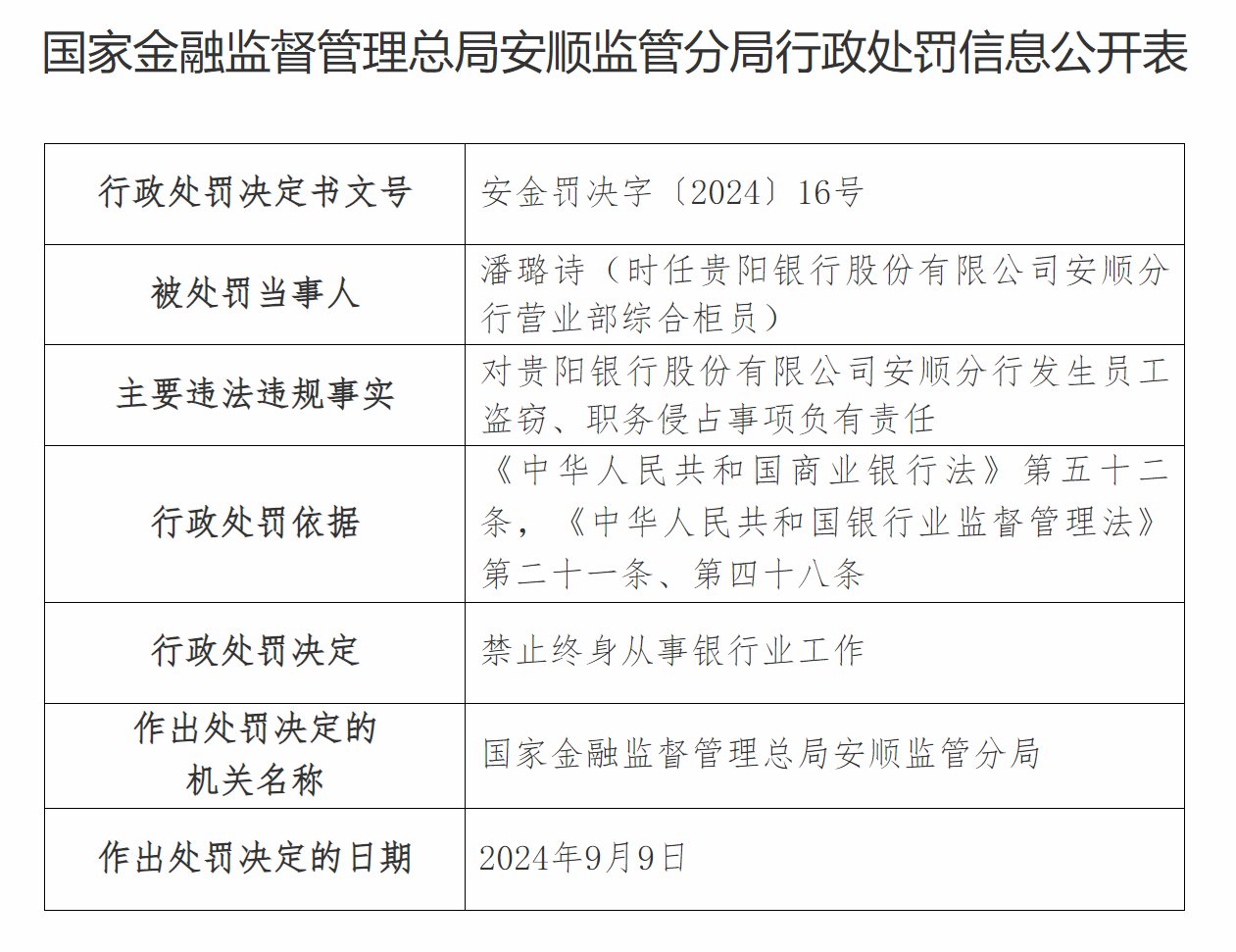 贵阳银行一日遭五张罚单 发生员工盗窃、职务侵占事件