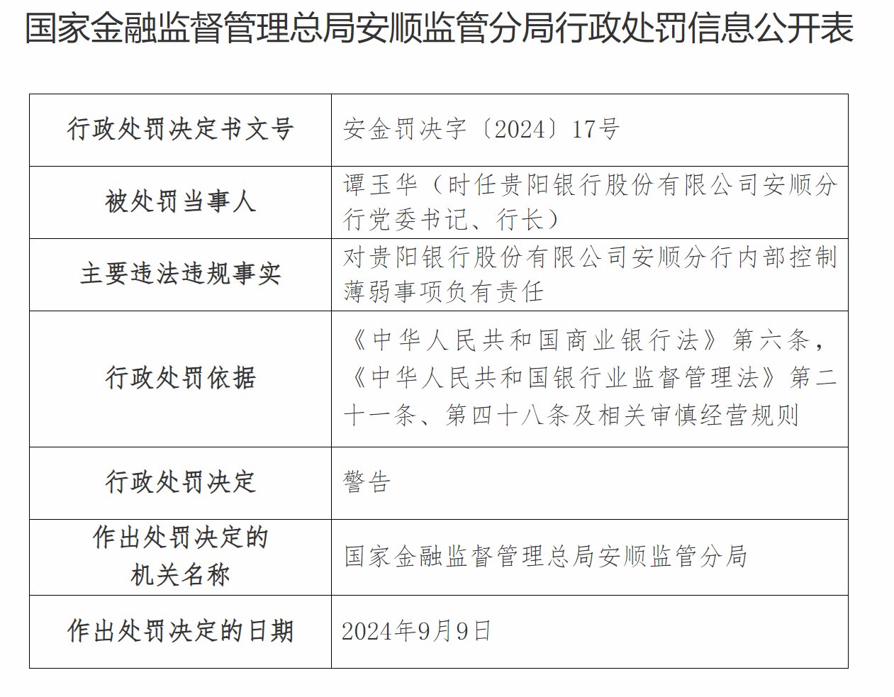 贵阳银行一日遭五张罚单 发生员工盗窃、职务侵占事件