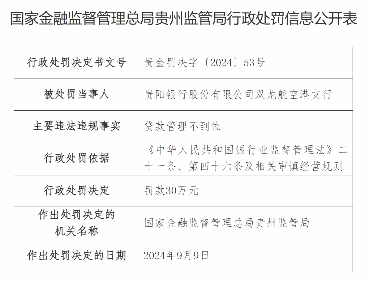 贵阳银行一日遭五张罚单 发生员工盗窃、职务侵占事件