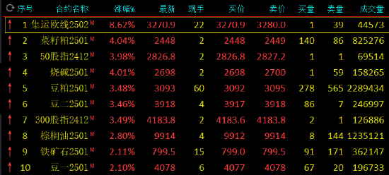 收评：集运指数涨超8% 菜粕涨超4% 沪银跌超3%